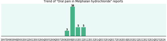 Could Melphalan hydrochloride cause Oral pain? Could Melphalan hydrochloride cause Oral pain?